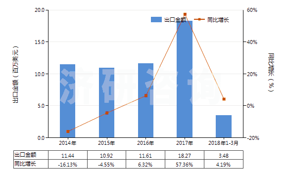 2014-2018年3月中國其他硅酸鹽、商品堿金屬硅酸鹽(HS28399000)出口總額及增速統(tǒng)計
